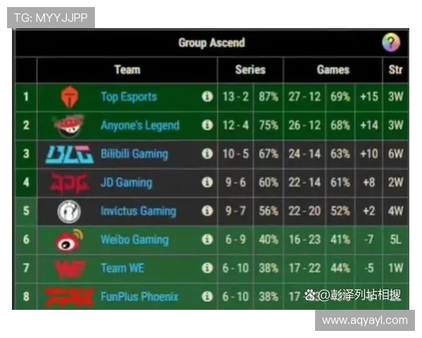 全球挑战赛最新积分榜IG战队以58分稳居第一位